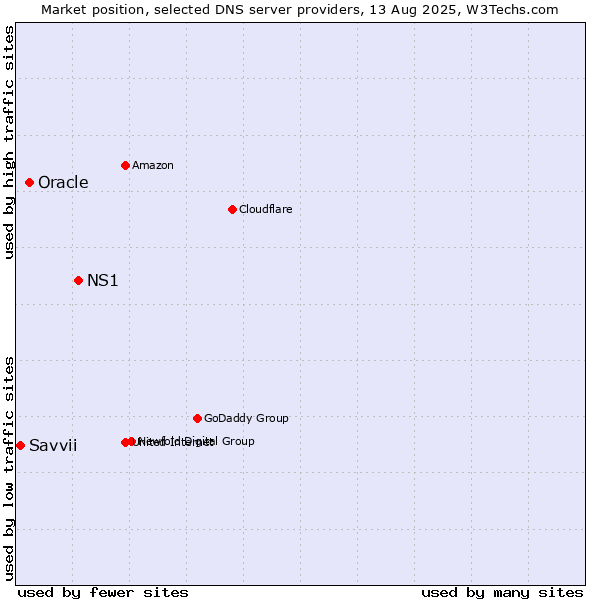 Market position of NS1 vs. Oracle vs. Savvii