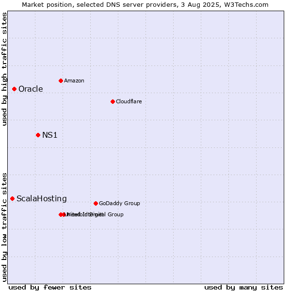 Market position of NS1 vs. Oracle vs. ScalaHosting