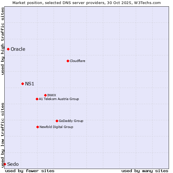 Market position of NS1 vs. Oracle vs. Sedo
