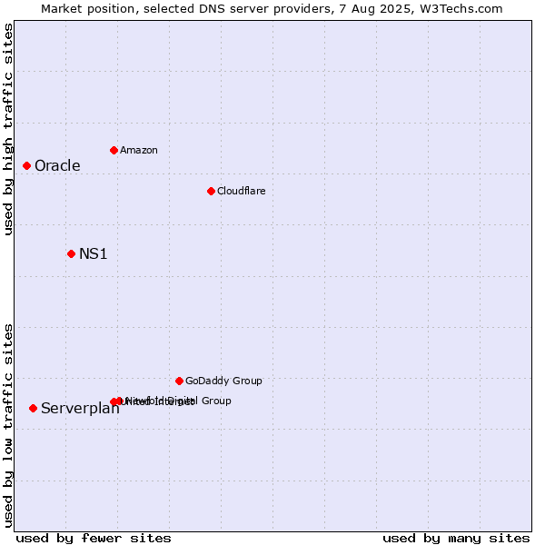 Market position of NS1 vs. Serverplan vs. Oracle
