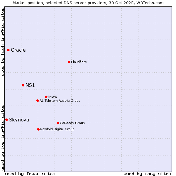 Market position of NS1 vs. Oracle vs. Skynova