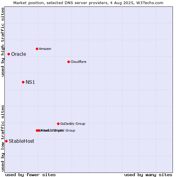 Market position of NS1 vs. Oracle vs. StableHost