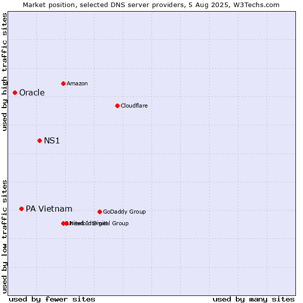 Market position of NS1 vs. PA Vietnam vs. Oracle