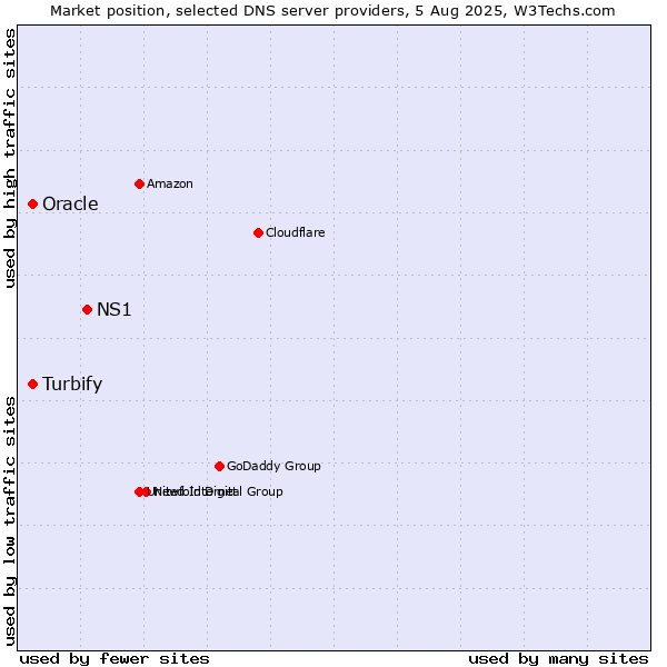 Market position of NS1 vs. Turbify vs. Oracle