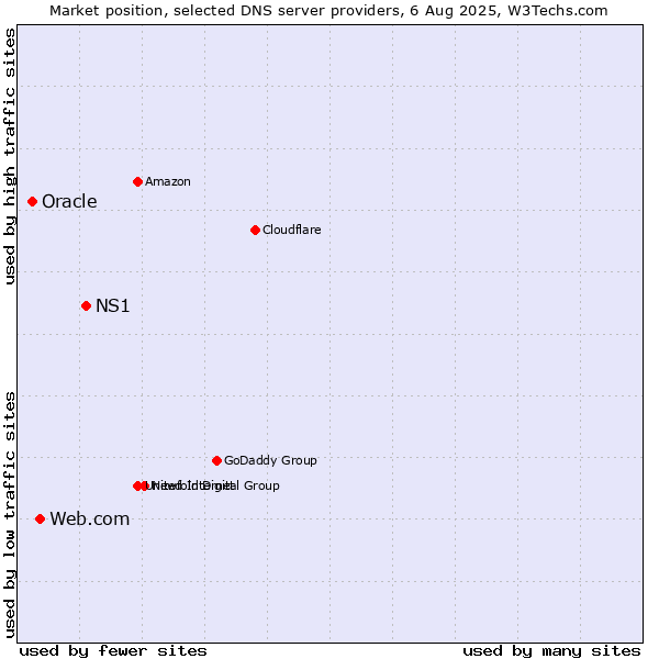 Market position of NS1 vs. Web.com vs. Oracle