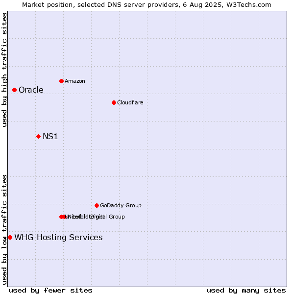 Market position of NS1 vs. Oracle vs. WHG Hosting Services