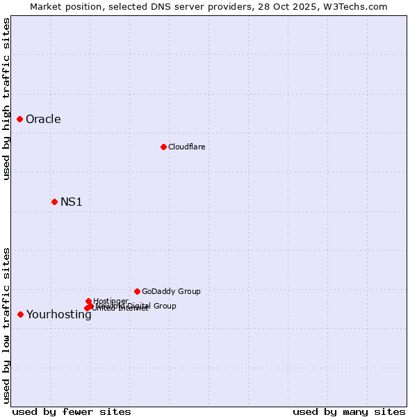 Market position of NS1 vs. Yourhosting vs. Oracle