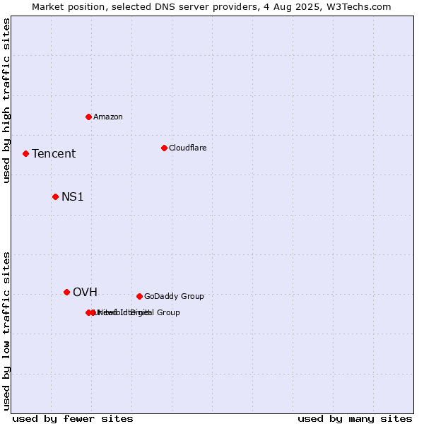 Market position of OVH vs. NS1 vs. Tencent