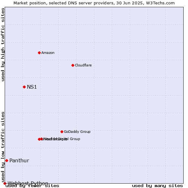 Market position of NS1 vs. Panthur vs. Webhost Python