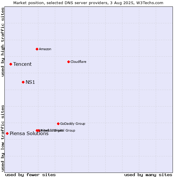 Market position of NS1 vs. Tencent vs. Piensa Solutions