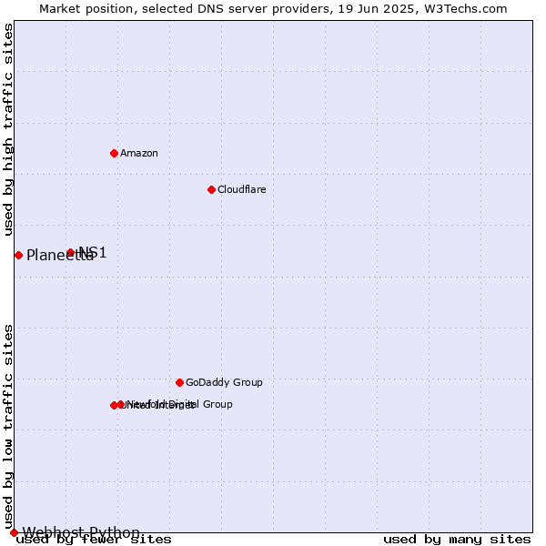 Market position of NS1 vs. Planeetta vs. Webhost Python