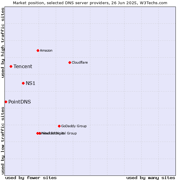 Market position of NS1 vs. Tencent vs. PointDNS