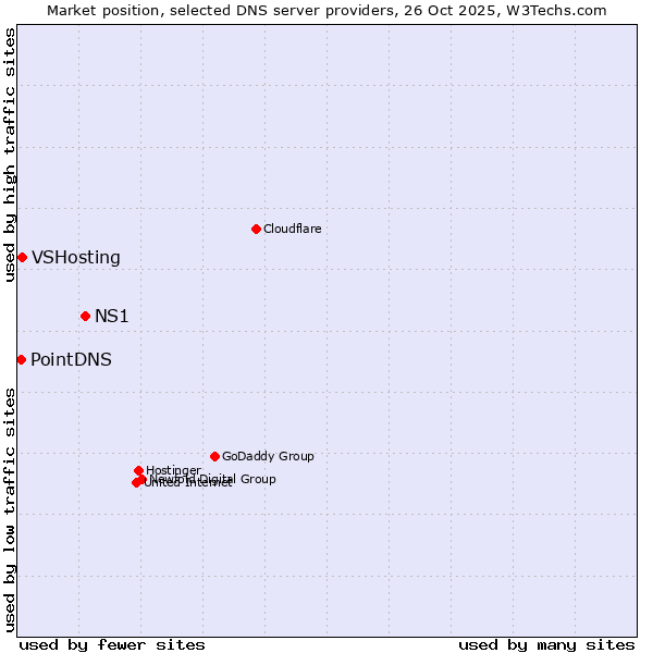 Market position of NS1 vs. VSHosting vs. PointDNS