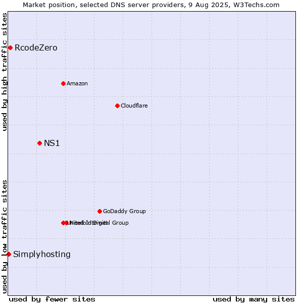 Market position of NS1 vs. RcodeZero vs. Simplyhosting