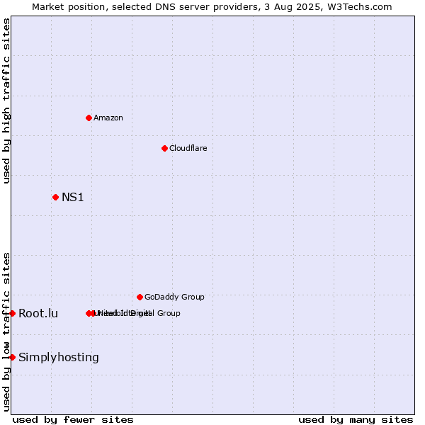 Market position of NS1 vs. Simplyhosting vs. Root.lu