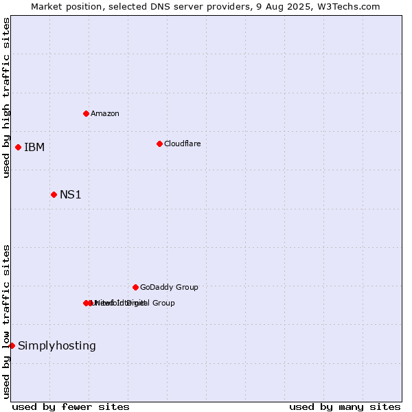 Market position of NS1 vs. IBM vs. Simplyhosting
