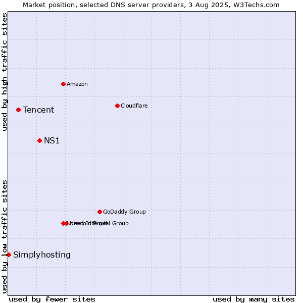 Market position of NS1 vs. Tencent vs. Simplyhosting
