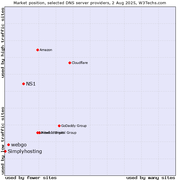 Market position of NS1 vs. webgo vs. Simplyhosting