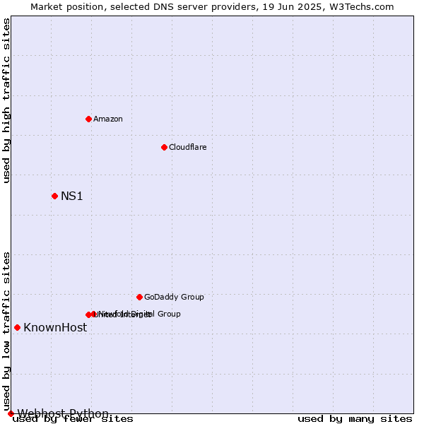 Market position of NS1 vs. KnownHost vs. Webhost Python