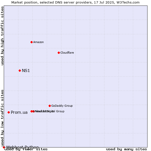 Market position of NS1 vs. Prom.ua vs. Webhost Python