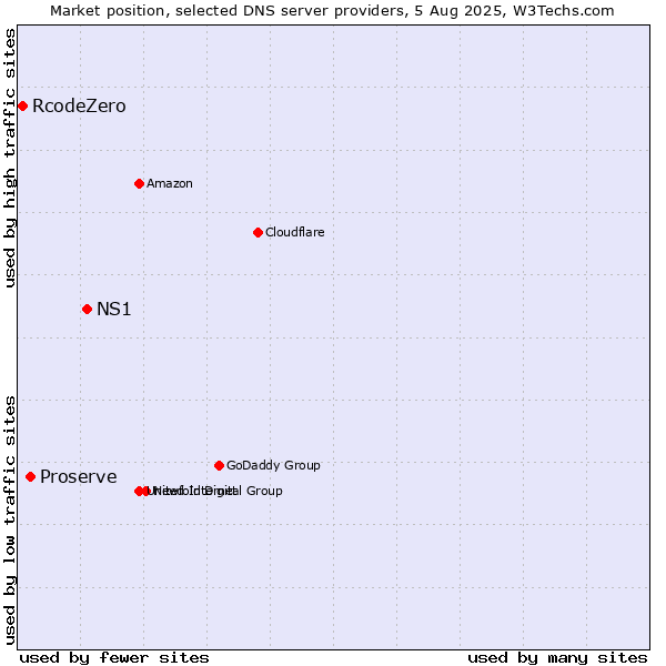 Market position of NS1 vs. Proserve vs. RcodeZero