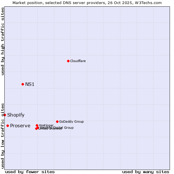 Market position of NS1 vs. Proserve vs. Shopify