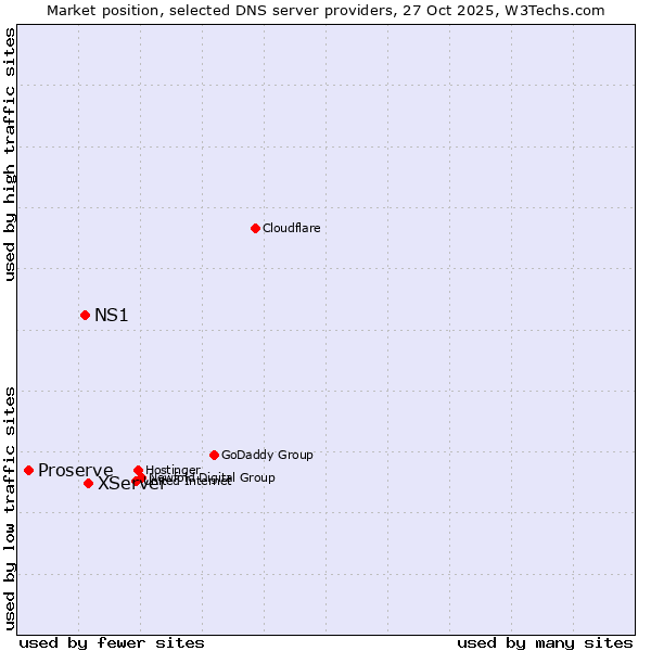 Market position of XServer vs. NS1 vs. Proserve