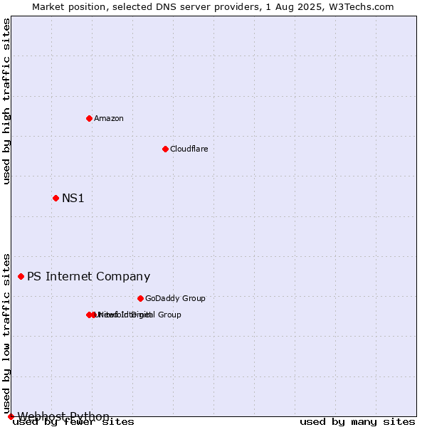 Market position of NS1 vs. PS Internet Company vs. Webhost Python
