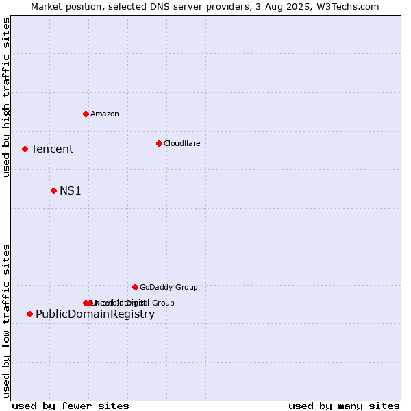 Market position of NS1 vs. PublicDomainRegistry vs. Tencent
