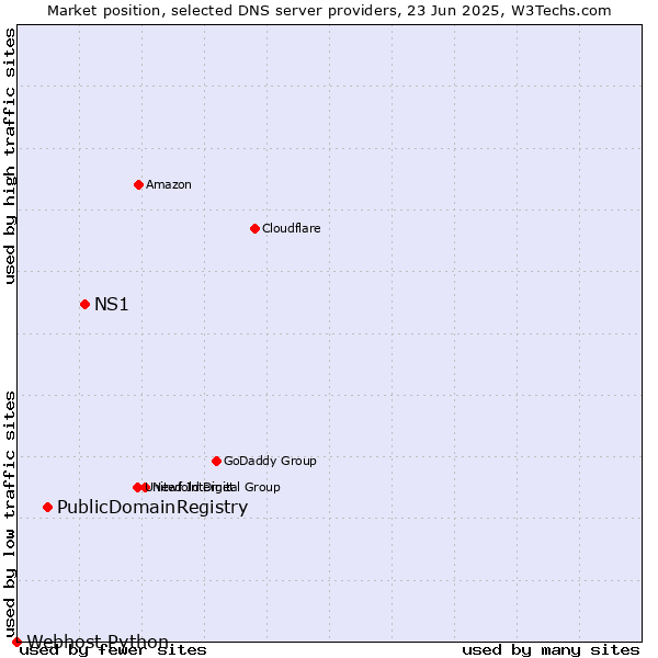 Market position of NS1 vs. PublicDomainRegistry vs. Webhost Python