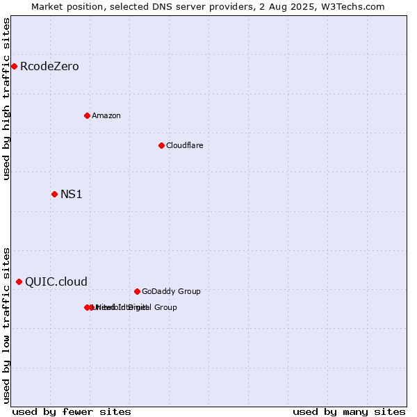 Market position of NS1 vs. QUIC.cloud vs. RcodeZero