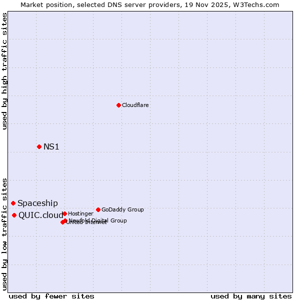 Market position of NS1 vs. QUIC.cloud vs. Spaceship