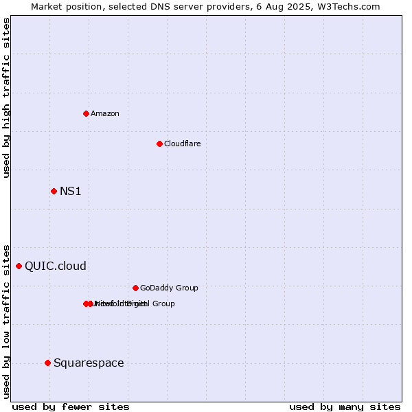 Market position of NS1 vs. Squarespace vs. QUIC.cloud