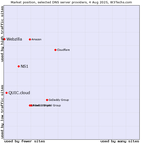 Market position of NS1 vs. QUIC.cloud vs. Webzilla