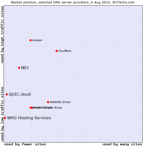 Market position of NS1 vs. QUIC.cloud vs. WHG Hosting Services