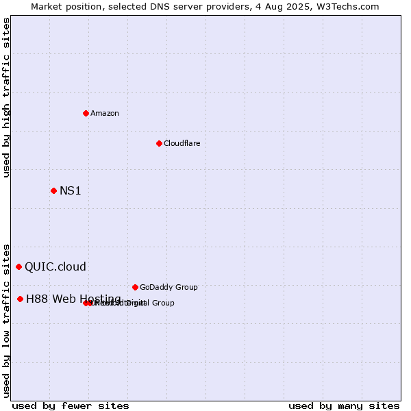 Market position of NS1 vs. H88 Web Hosting vs. QUIC.cloud