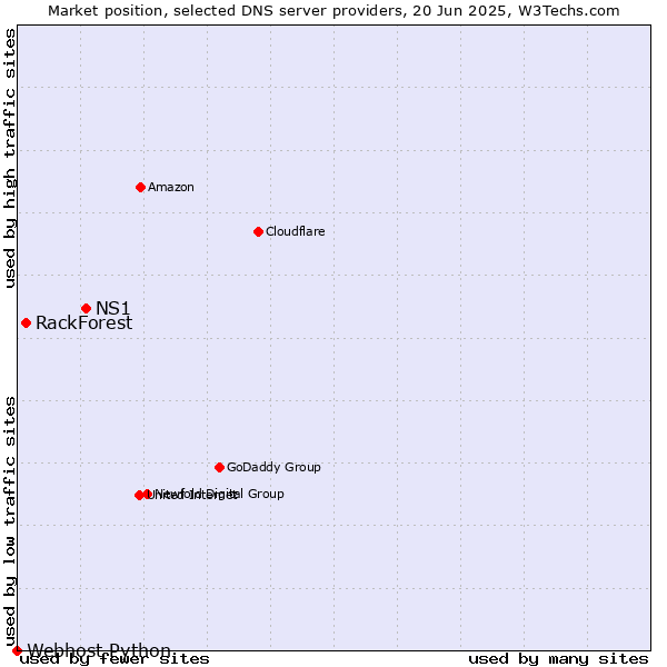 Market position of NS1 vs. RackForest vs. Webhost Python