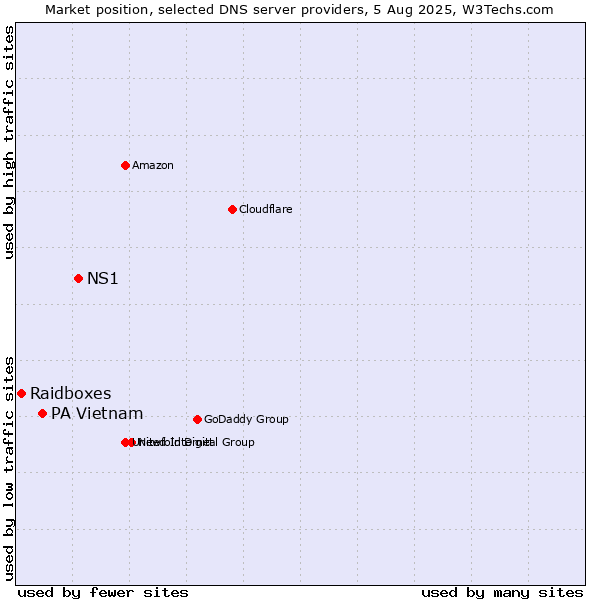 Market position of NS1 vs. PA Vietnam vs. Raidboxes