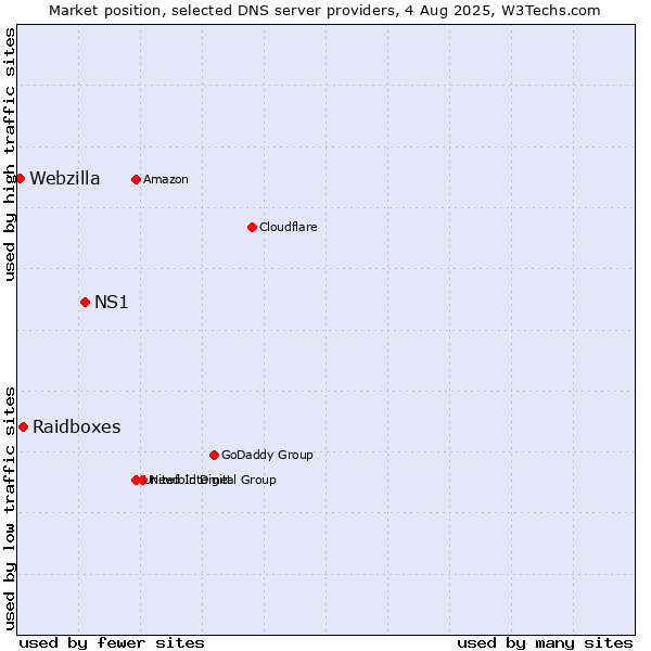 Market position of NS1 vs. Raidboxes vs. Webzilla