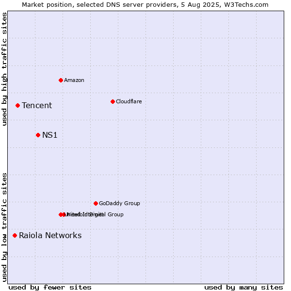 Market position of NS1 vs. Tencent vs. Raiola Networks