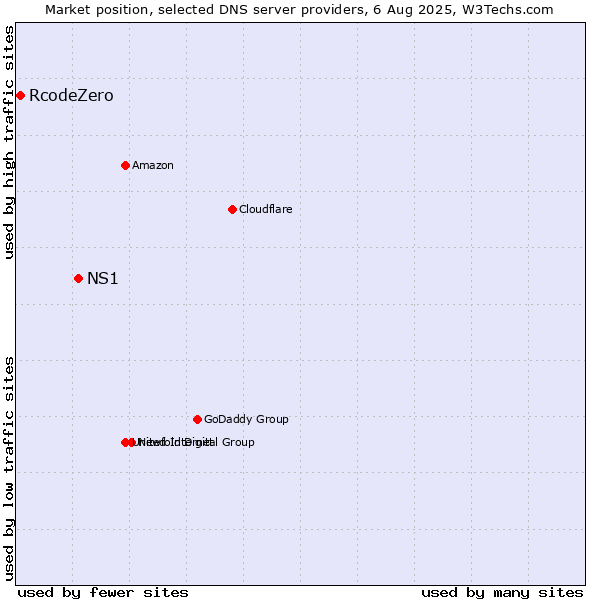Market position of NS1 vs. RcodeZero