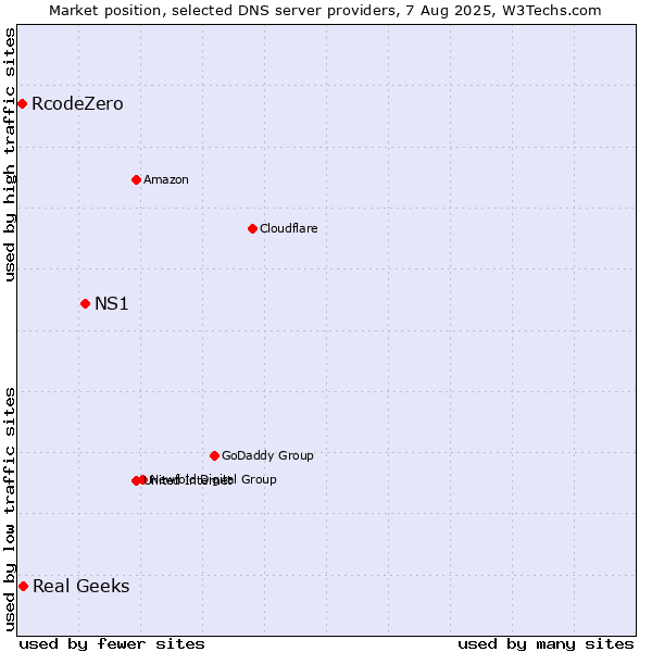 Market position of NS1 vs. Real Geeks vs. RcodeZero