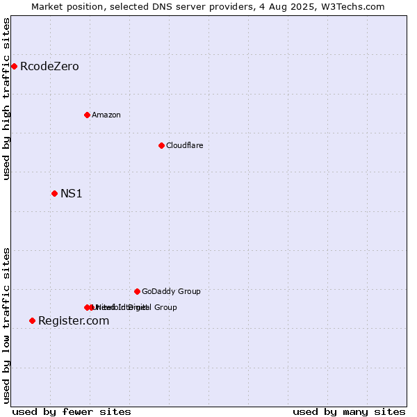 Market position of NS1 vs. Register.com vs. RcodeZero