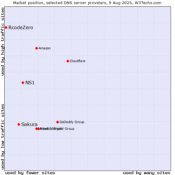 Market position of NS1 vs. Sakura vs. RcodeZero