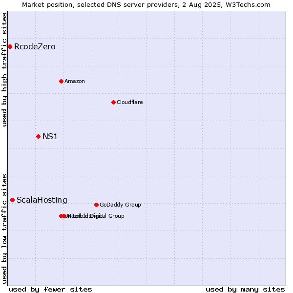 Market position of NS1 vs. ScalaHosting vs. RcodeZero
