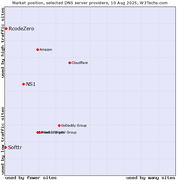 Market position of NS1 vs. RcodeZero vs. Softtr