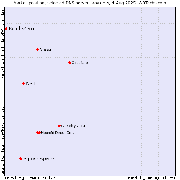 Market position of NS1 vs. Squarespace vs. RcodeZero