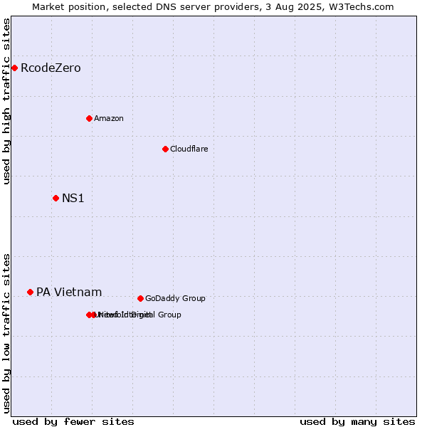Market position of NS1 vs. PA Vietnam vs. RcodeZero