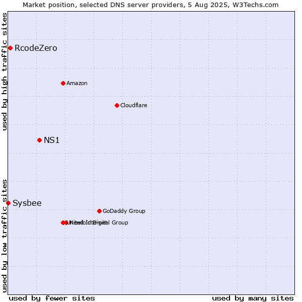 Market position of NS1 vs. RcodeZero vs. Sysbee