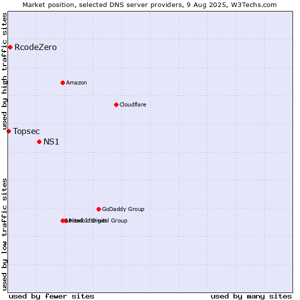 Market position of NS1 vs. RcodeZero vs. Topsec
